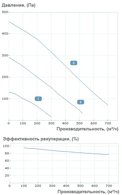 Аэродинамические характеристики приточно-вытяжной установки Вентс ВУТ Р 700 ЭГ ЕС