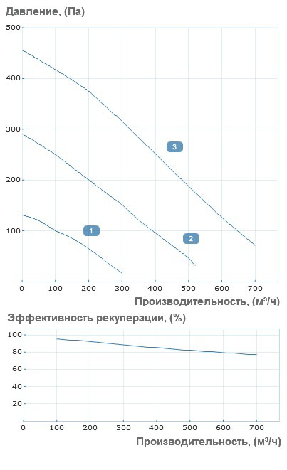 Аэродинамические характеристики приточно-вытяжной установки Вентс ВУТ Р 700 ВГ ЕС