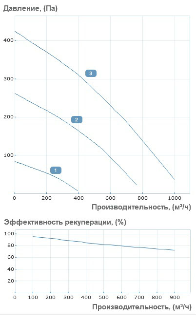 Аэродинамические характеристики приточно-вытяжной установки Вентс ВУТ Р 900 ЭГ ЕС