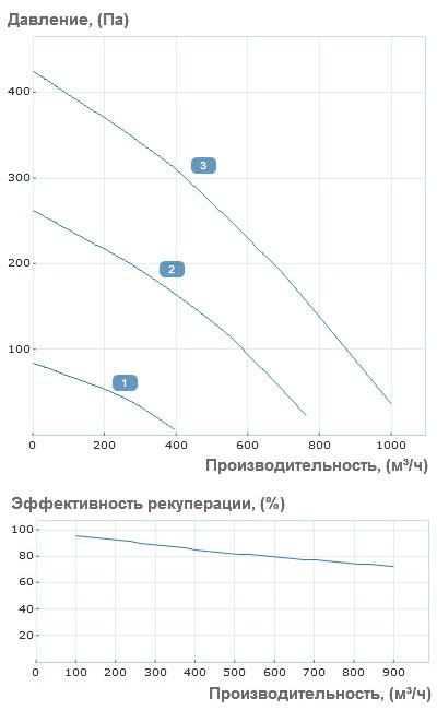 Аэродинамические характеристики приточно-вытяжной установки Вентс ВУТ Р 900 ВГ ЕС