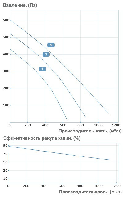 Аэродинамические характеристики приточно-вытяжной установки Вентс ВУТ 1000 ВГ-4