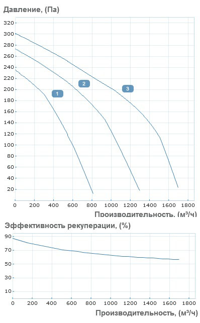 Аэродинамические характеристики приточно-вытяжной установки Вентс ВУТ 1500 ВГ-2
