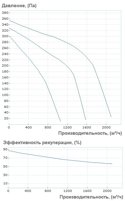 Аэродинамические характеристики приточно-вытяжной установки Вентс ВУТ 2000 ВГ-4