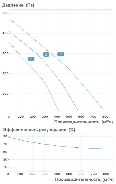 Аэродинамические характеристики приточно-вытяжной установки Вентс ВУТ 800 ВГ-2