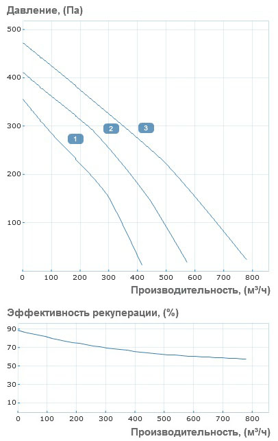 Аэродинамические характеристики приточно-вытяжной установки Вентс ВУТ 800 ВГ-4