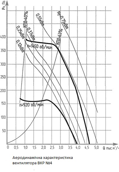 Аеродинамічні характеристики вентилятора ВКР №4 з ел. двигуном АІР 71 B6 0,55 кВт 1000 об./хв