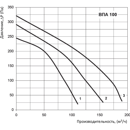 Аеродинамічні характеристики Вентс ВПА 100-1,8-1 LCD