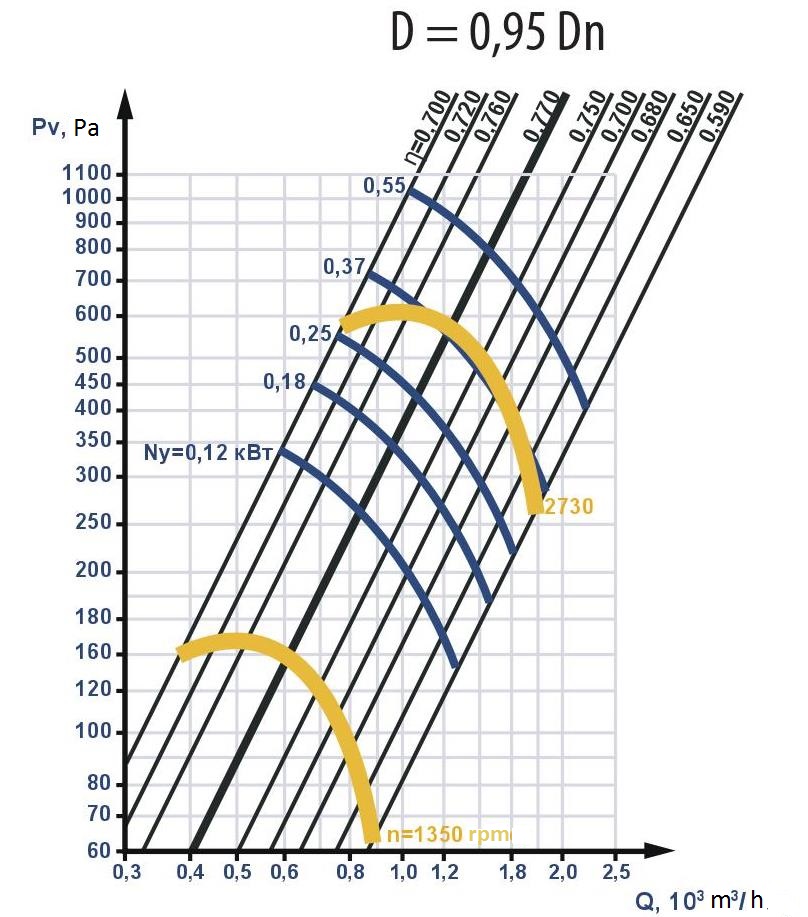 Aerodynamic characteristics of fans with reduced impeller diameter