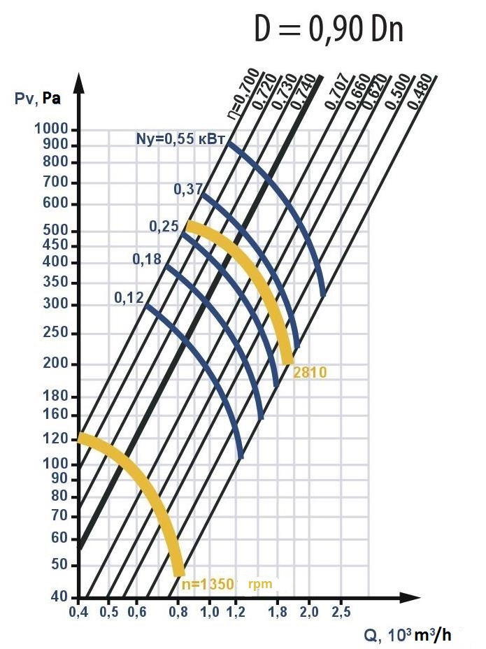 Fan aerodynamic characteristics