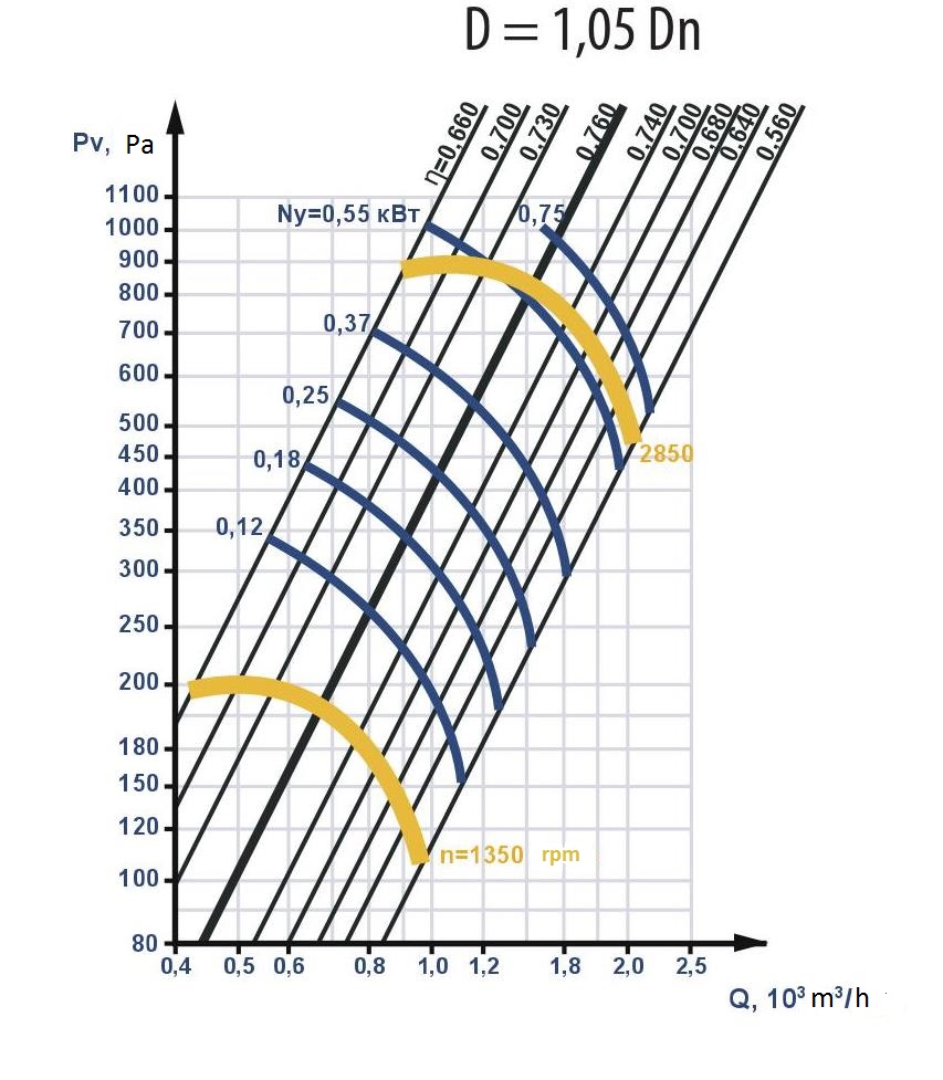 Fan aerodynamic characteristics