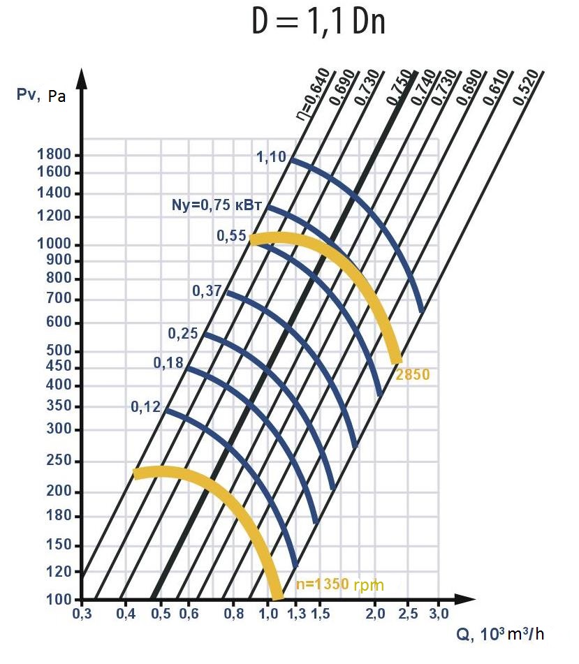 Aerodynamic characteristics of fans with increased impeller diameter