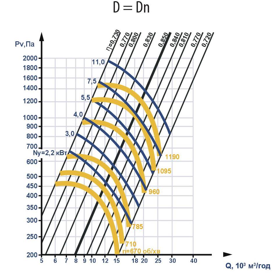 Аеродинамічні характеристики для вентиляторів з номінальним (стандартним) діаметром робочого колеса: D = Dн