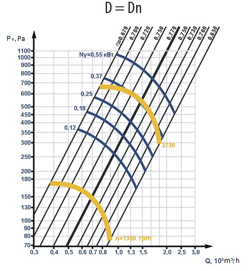 Fan aerodynamic characteristics with the nominal (standard) diameter of the robotic wheel: D = Dн