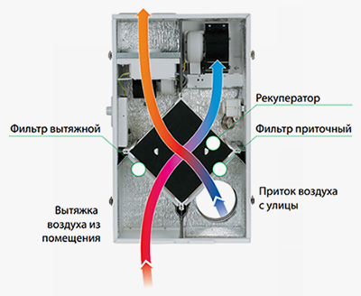 Принцип работы установки Вентс Микра 80 А3