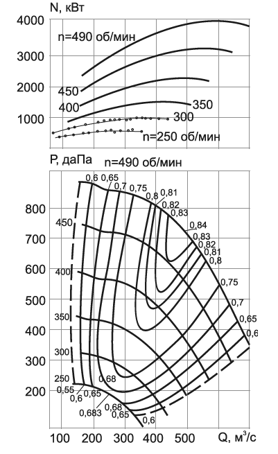 Аэродинамические характеристики ВЦД-47У Север