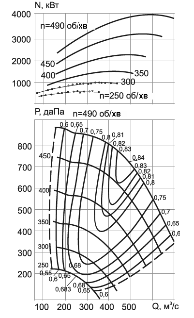 Аеродинамічні характеристики ВЦД-47У Північ