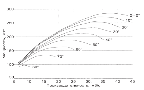 Аэродинамические характеристики ВЦП-16БКМ