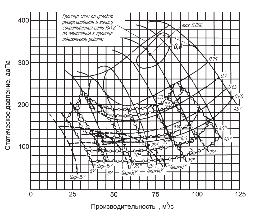 Аэродинамические характеристики ВОД-21Б