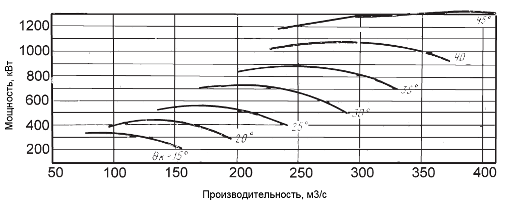 Аэродинамические характеристики ВОД-40Б