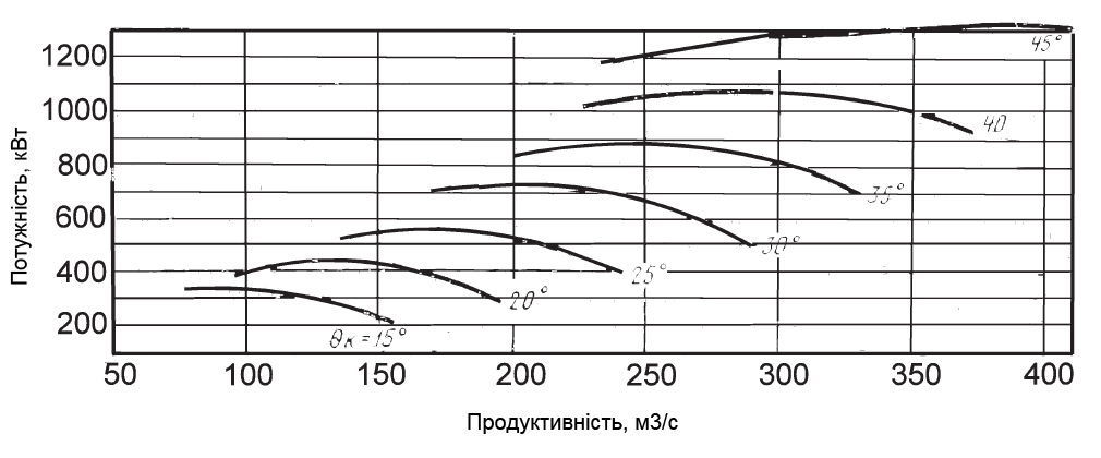 Аеродинамічні характеристики ВОД-40Б