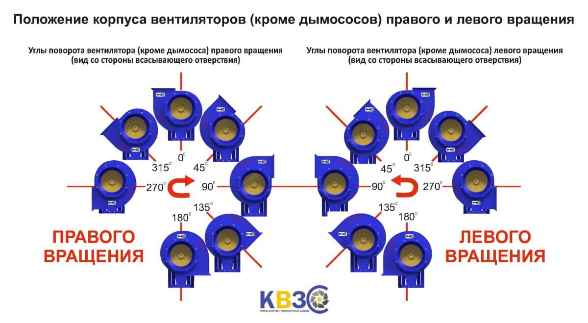 Положения корпуса правого и левого вращения Положения корпуса правого и левого вращения