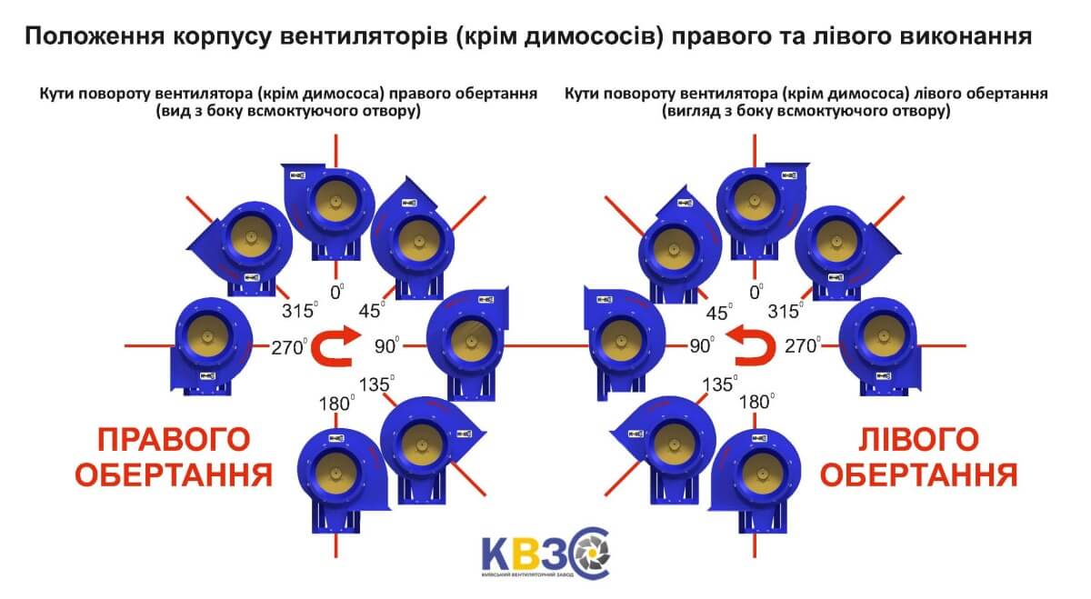 Положення корпусу радіальних вентиляторів правого і лівого обертання Положення корпусу радіальних вентиляторів правого і лівого обертання