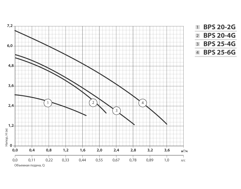 Гидравлические характеристики Насосы+ BPS 20-2G-130/B