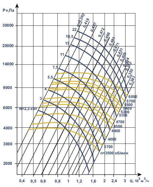 Aerodynamic characteristics of an industrial fan AVD-3.5M w/motor AIR 132 M2 11 kW 3000 rpm