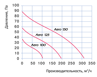 Вентилятор Blauberg Aero: диаграма, технические характеристики