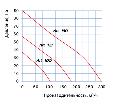 Вентилятор Blauberg Art: диаграма, технические характеристики
