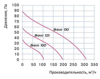 Вентилятор Blauberg Bravo: диаграма, технические характеристики