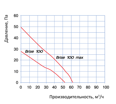 Вентилятор Blauberg Brise: диаграма, технические характеристики