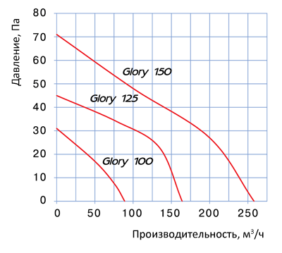 Вентилятор Blauberg Glory: диаграма, технические характеристики