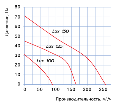 Вентилятор Blauberg Lux: диаграма, технические характеристики