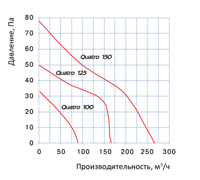 Вентилятор Blauberg Quatro: диаграма, технические характеристики