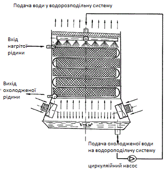 схема градирни, расчет градирни