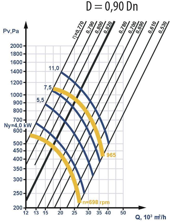Aerodynamic characteristics, D = 0.9 Dn