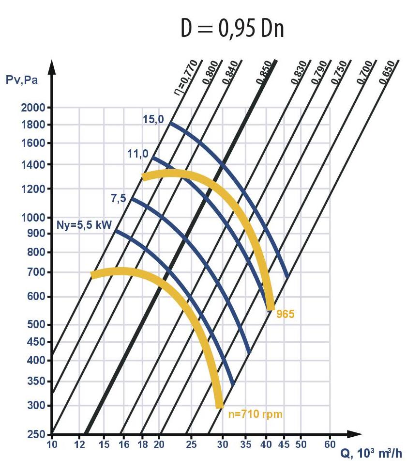 Aerodynamic characteristics, D = 0.95 Dn