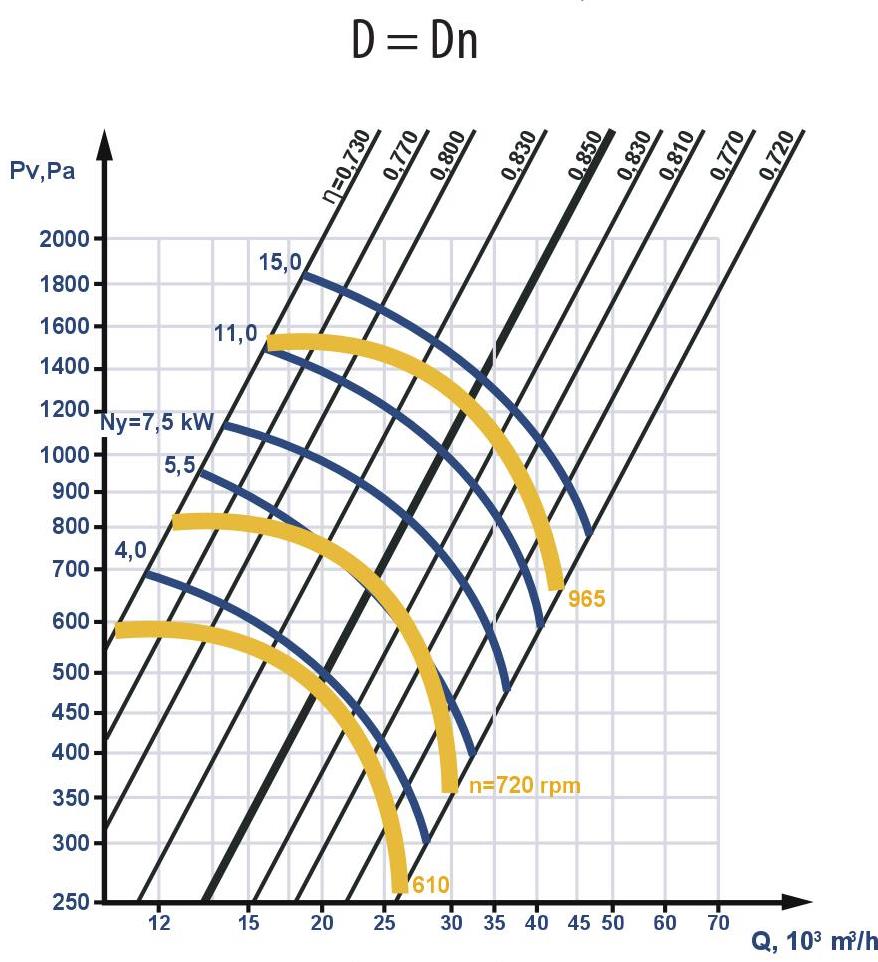Fan aerodynamic characteristics with nominal impeller diameter: D = Dn