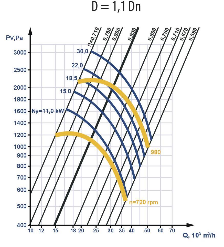Aerodynamic characteristics, D = 1.1 Dn