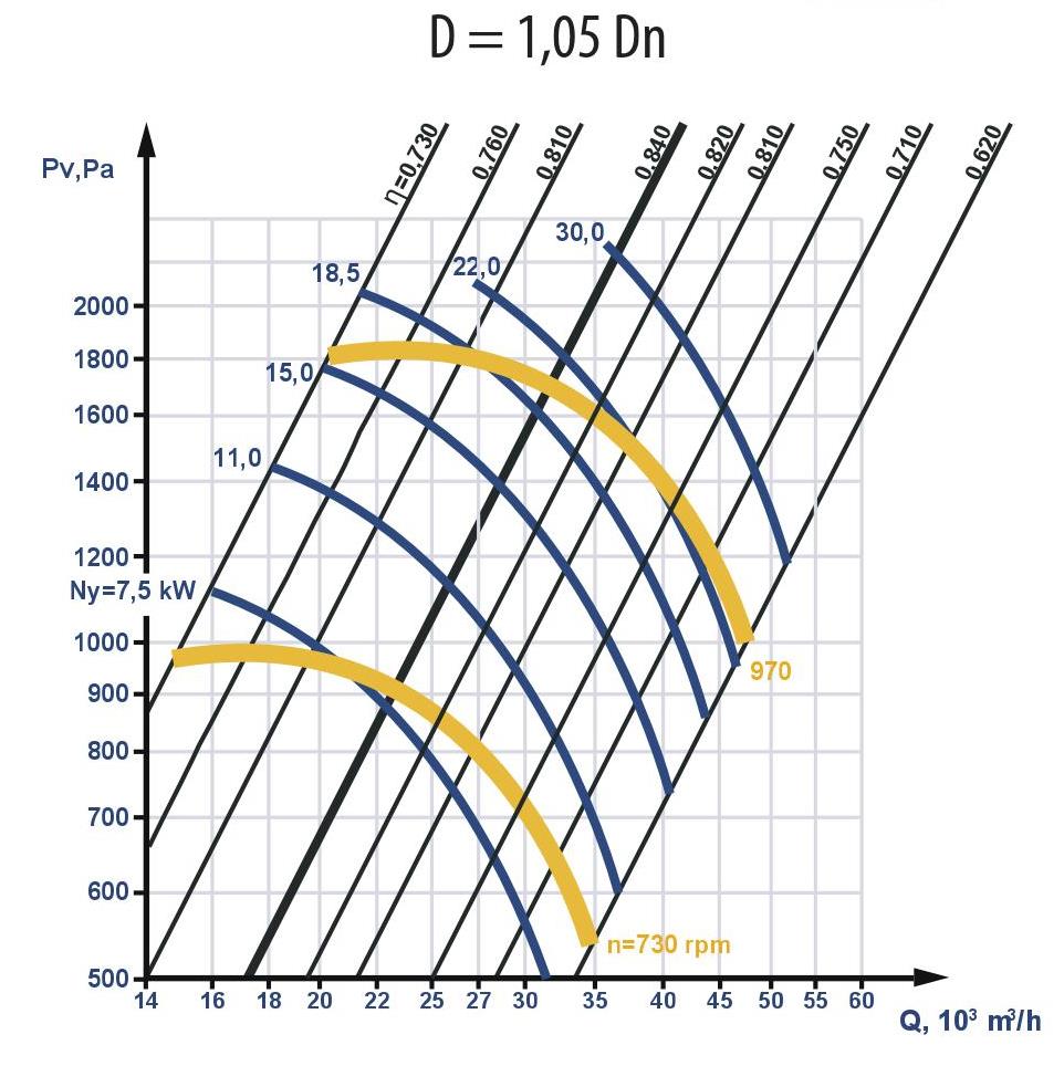 Aerodynamic characteristics, D = 1.05 Dn