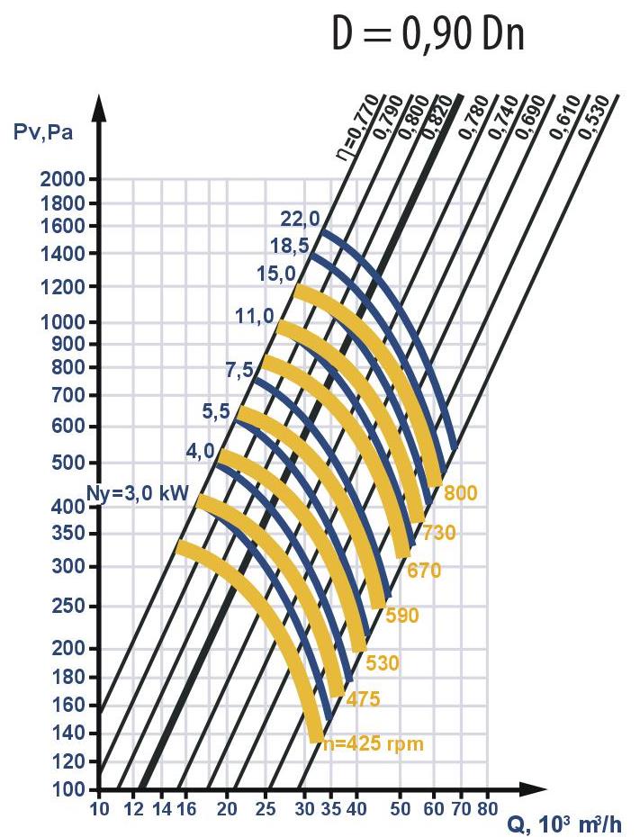 Fan aerodynamic characteristics