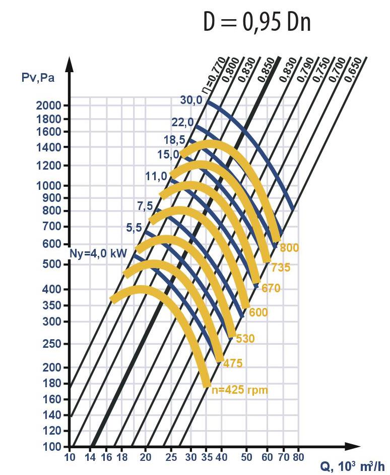 Aerodynamic characteristics of fans with reduced impeller diameter