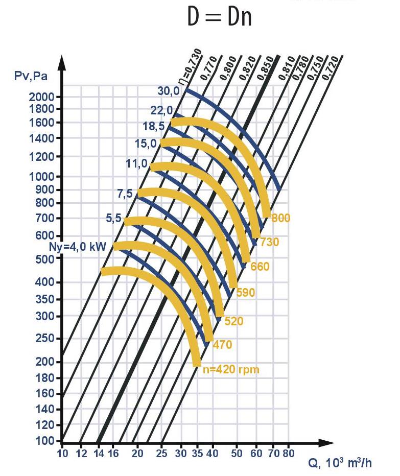 Fan aerodynamic characteristics with the nominal (standard) diameter of the robotic wheel: D = Dн