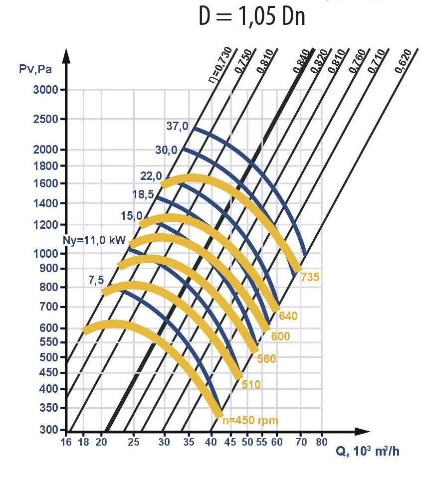 Fan aerodynamic characteristics
