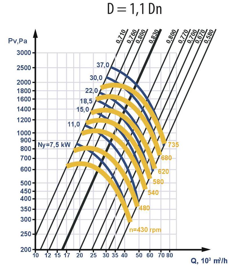 Aerodynamic characteristics of fans with increased impeller diameter