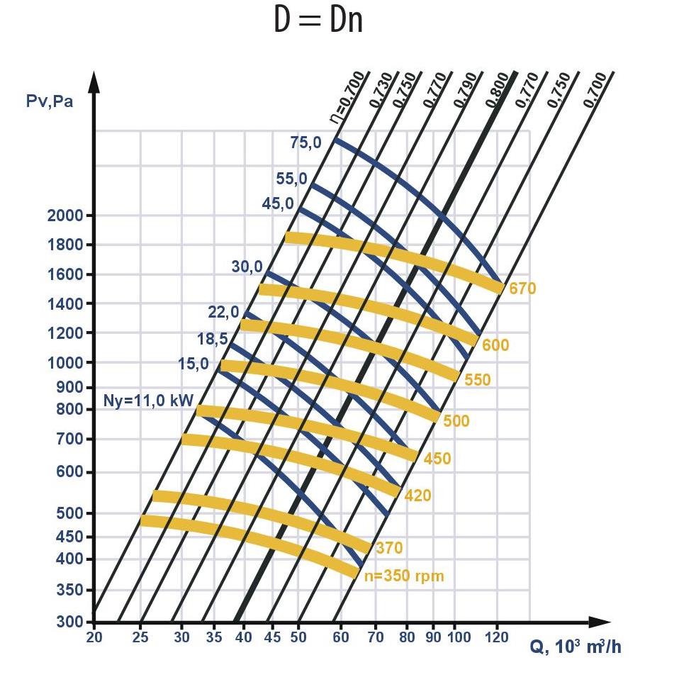 Fan aerodynamic characteristics with the nominal (standard) diameter of the robotic wheel: D = Dн