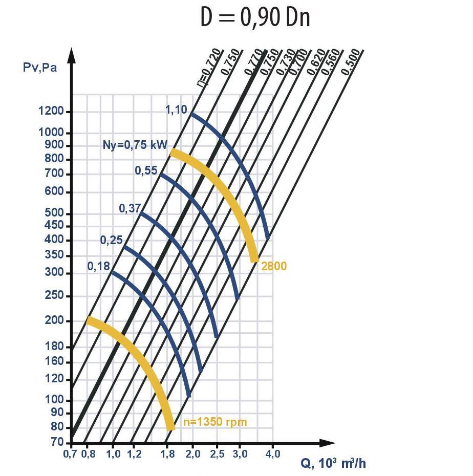 Fan aerodynamic characteristics with reduced impeller diameter: D = 0.9 Dn