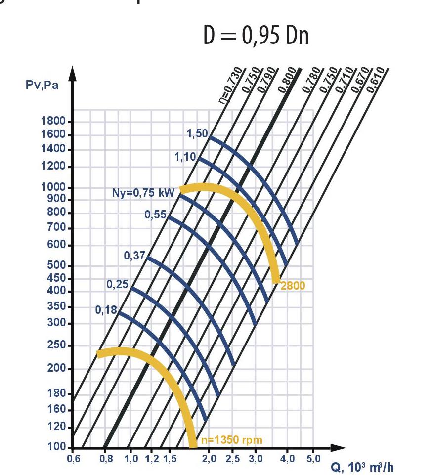 Fan aerodynamic characteristics with reduced impeller diameter: D = 0.95 Dn
