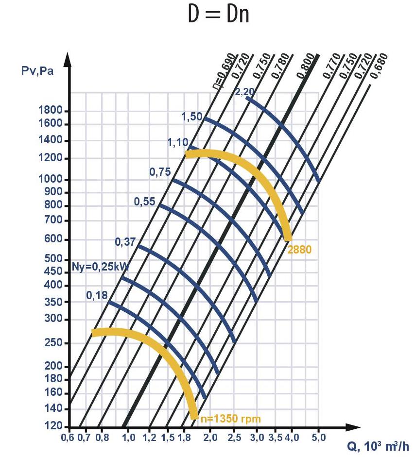 Fan aerodynamic characteristics with the nominal (standard) diameter of the impeller: D = Dn
